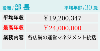 幹部給料