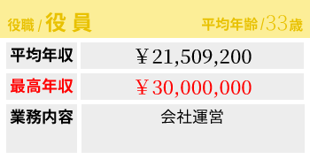 役員給料